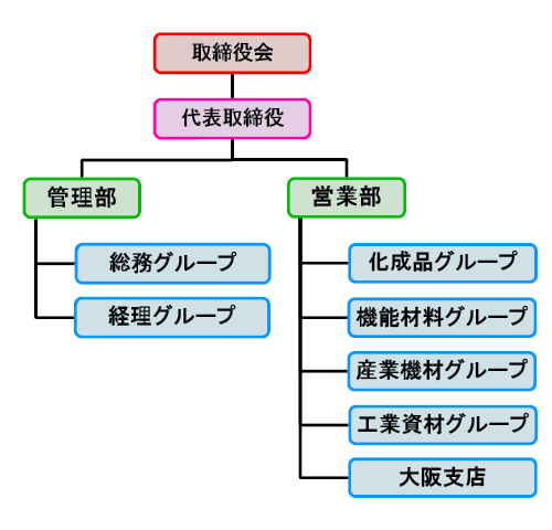 組織図